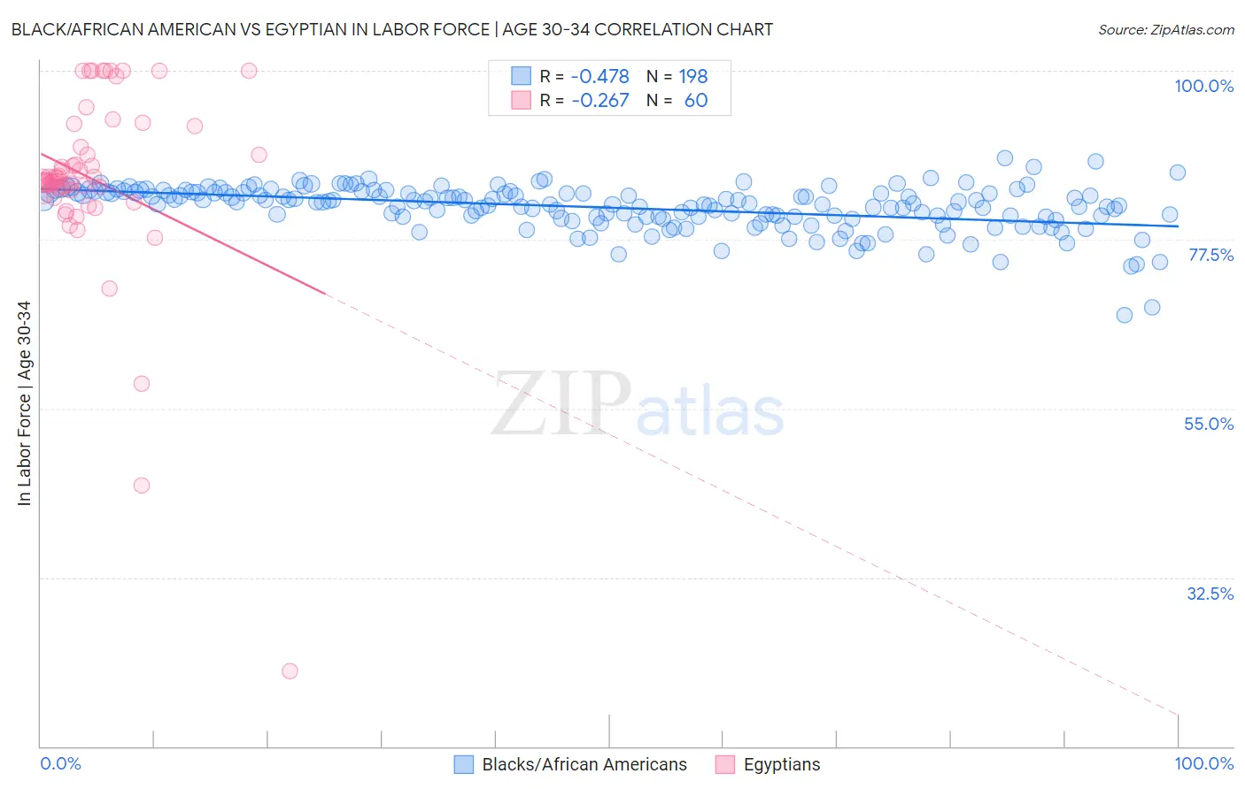 Black/African American vs Egyptian In Labor Force | Age 30-34