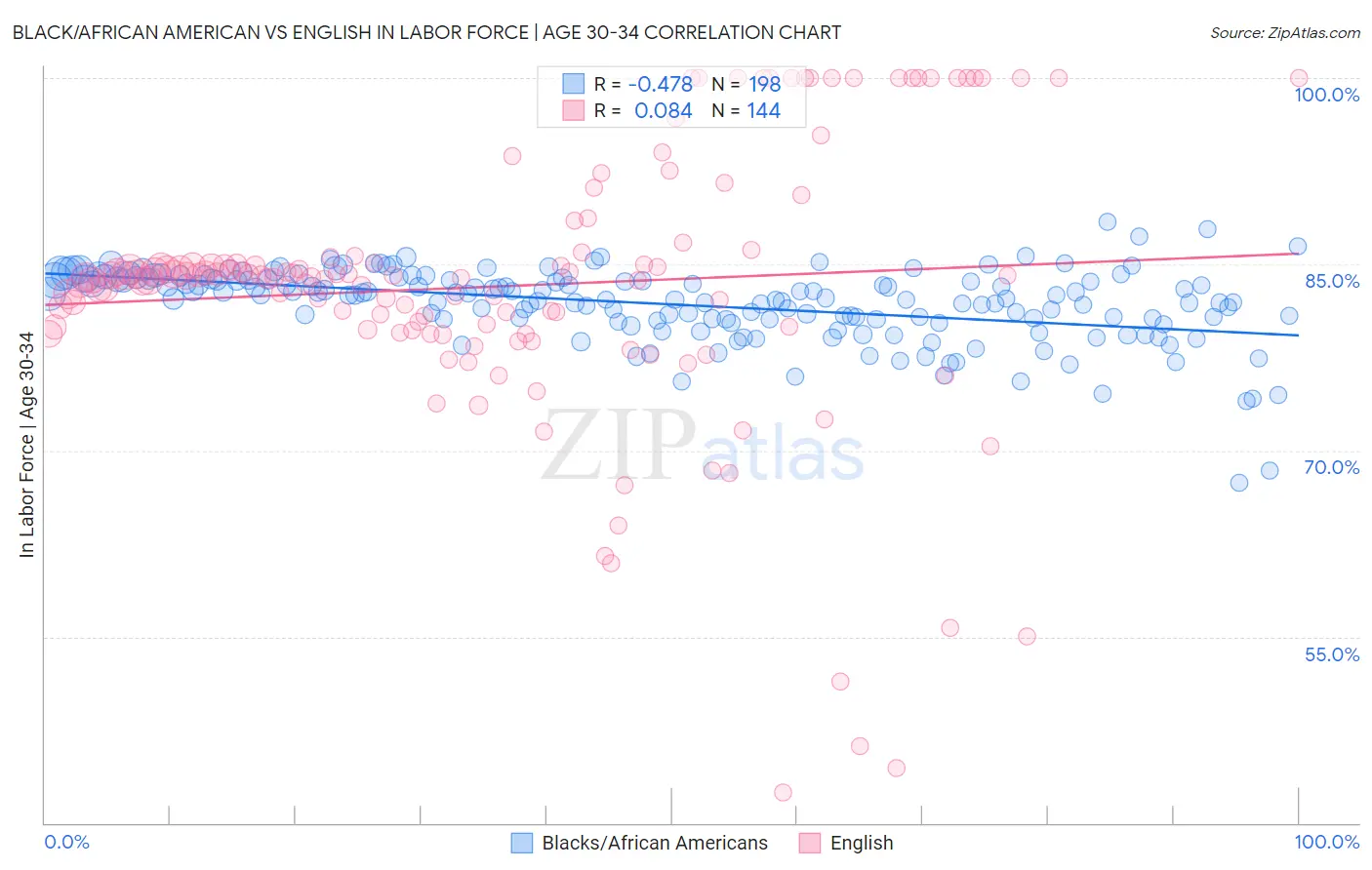 Black/African American vs English In Labor Force | Age 30-34