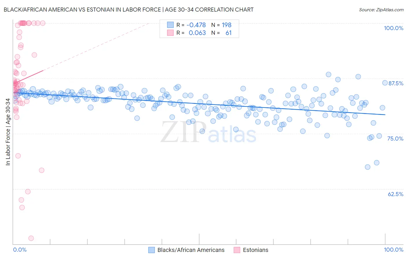 Black/African American vs Estonian In Labor Force | Age 30-34