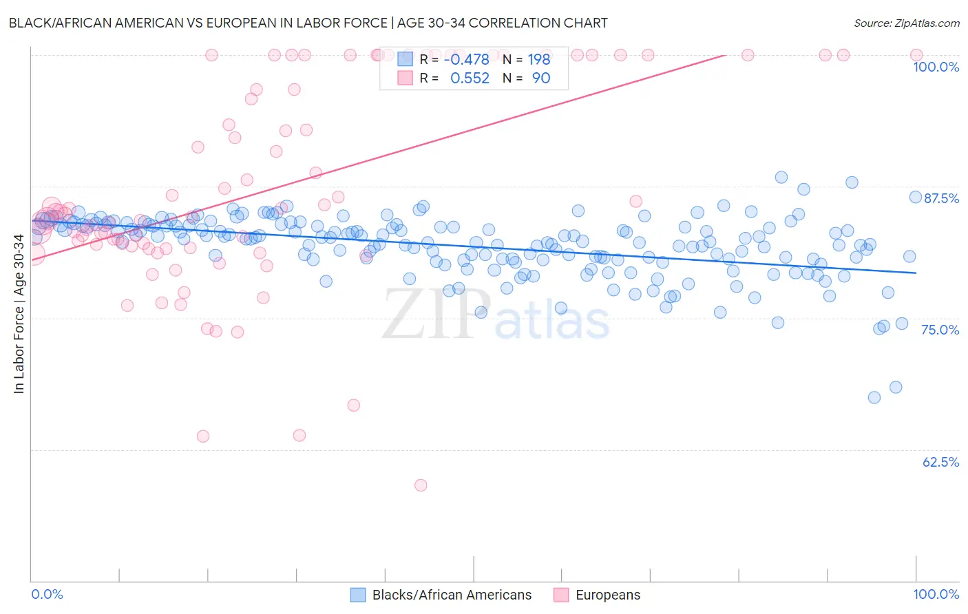 Black/African American vs European In Labor Force | Age 30-34
