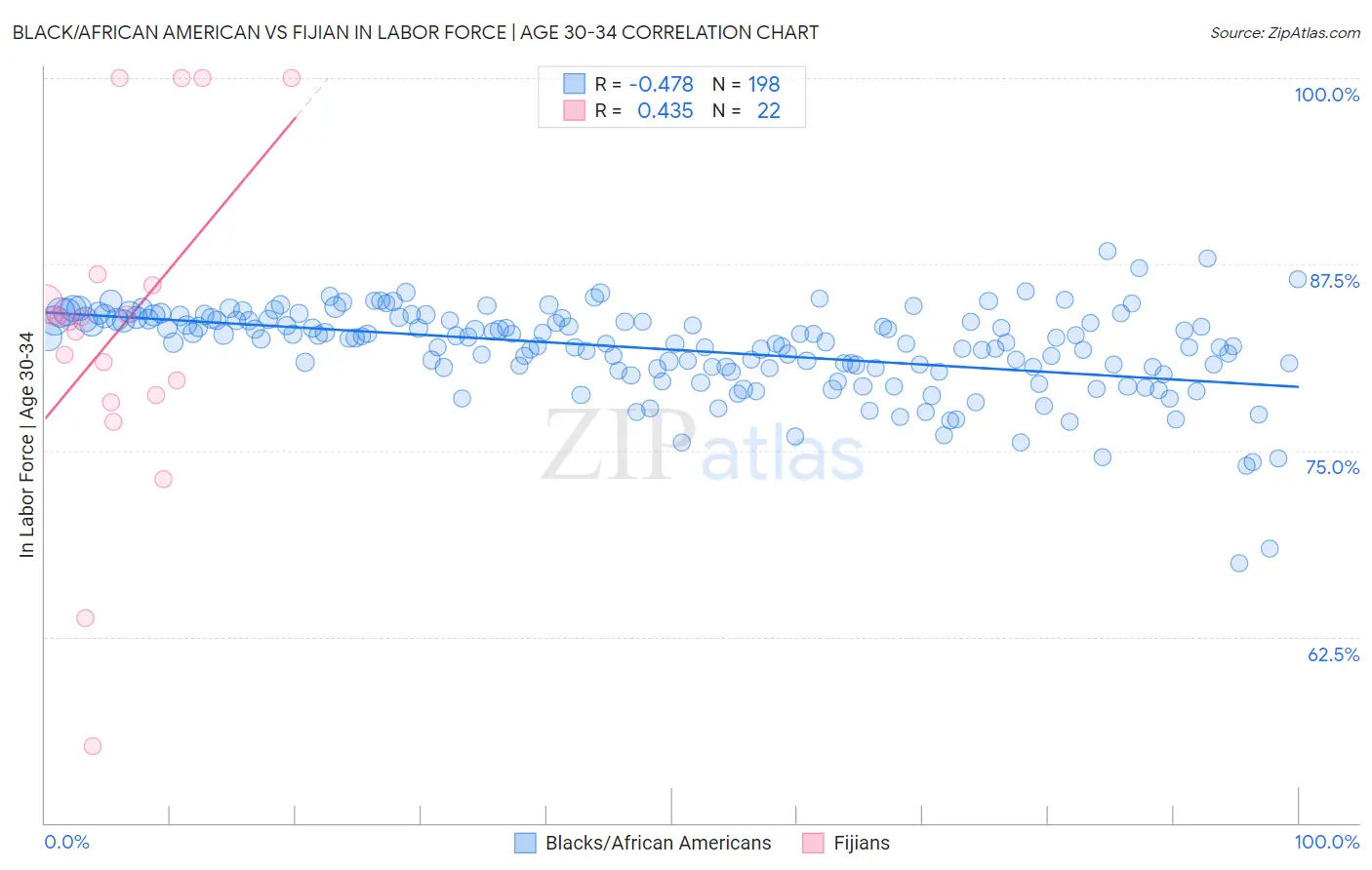 Black/African American vs Fijian In Labor Force | Age 30-34