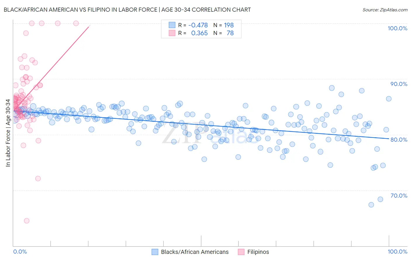 Black/African American vs Filipino In Labor Force | Age 30-34
