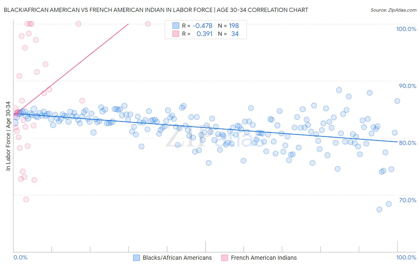 Black/African American vs French American Indian In Labor Force | Age 30-34