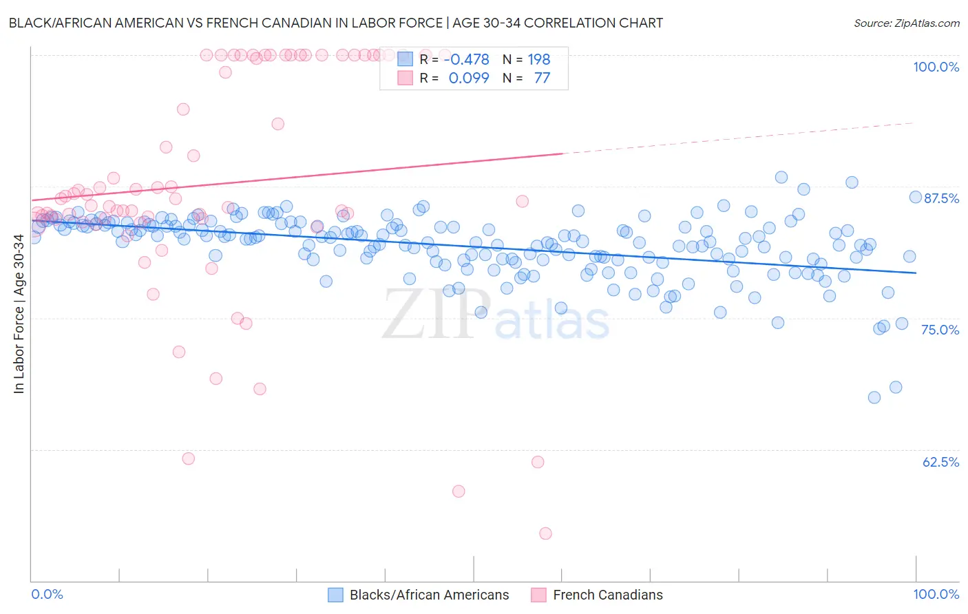 Black/African American vs French Canadian In Labor Force | Age 30-34
