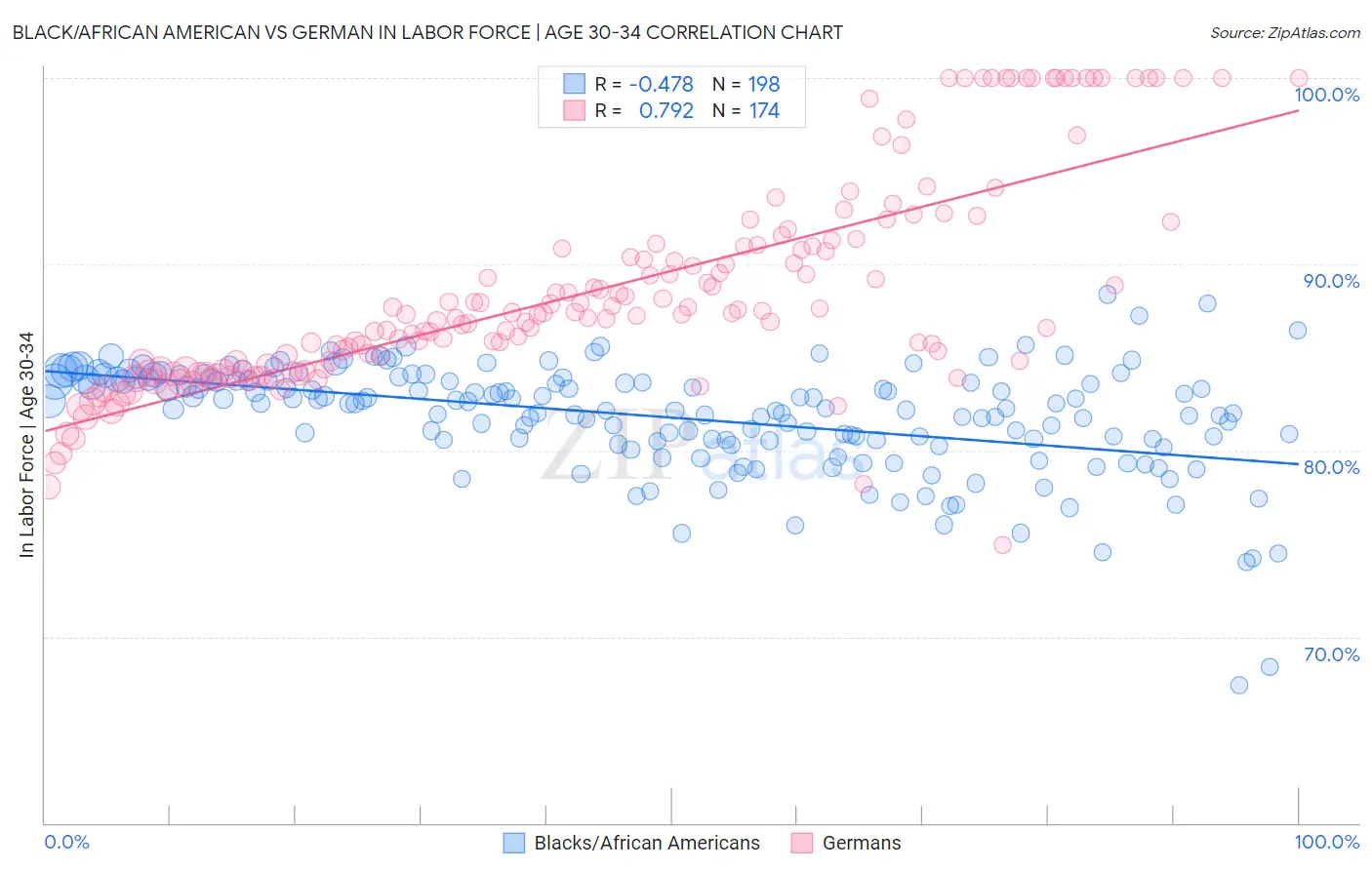 Black/African American vs German In Labor Force | Age 30-34