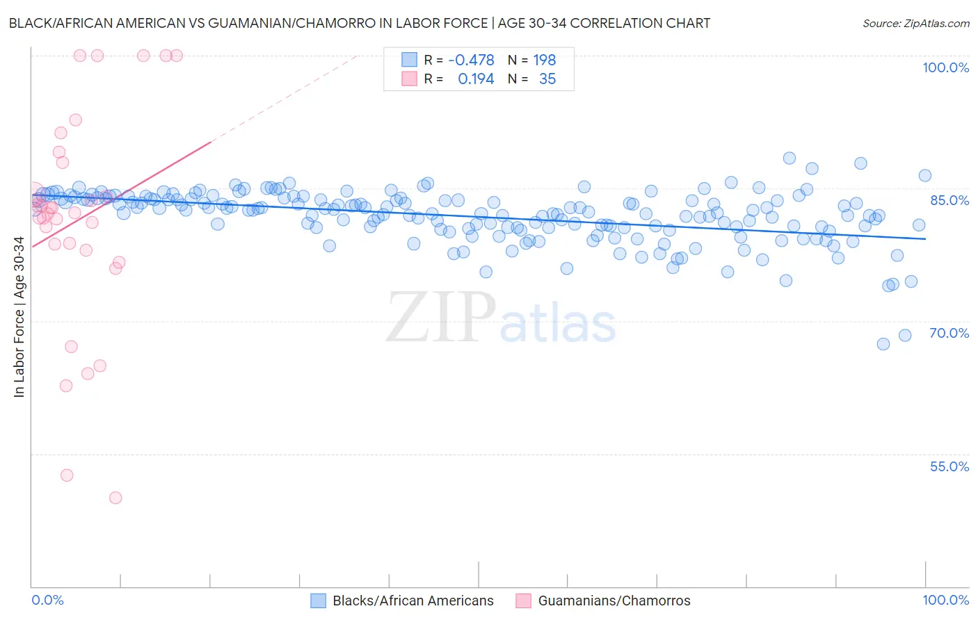 Black/African American vs Guamanian/Chamorro In Labor Force | Age 30-34