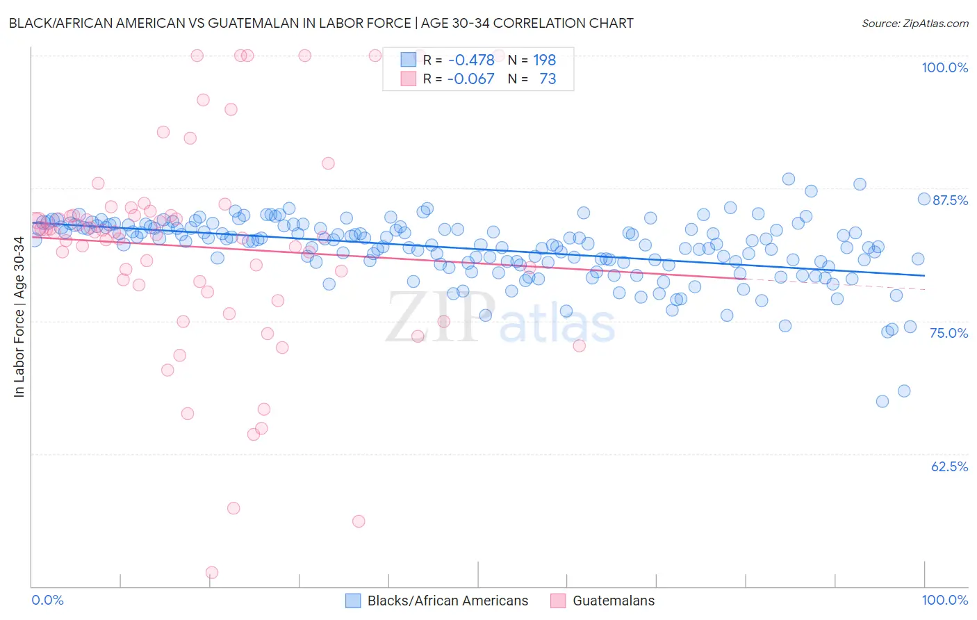 Black/African American vs Guatemalan In Labor Force | Age 30-34