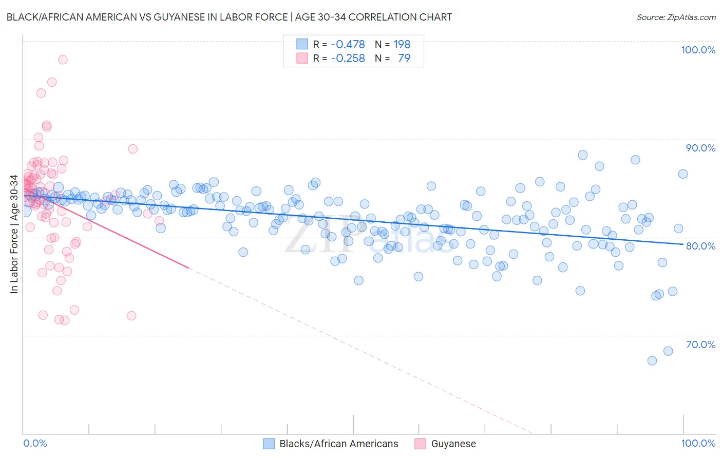 Black/African American vs Guyanese In Labor Force | Age 30-34