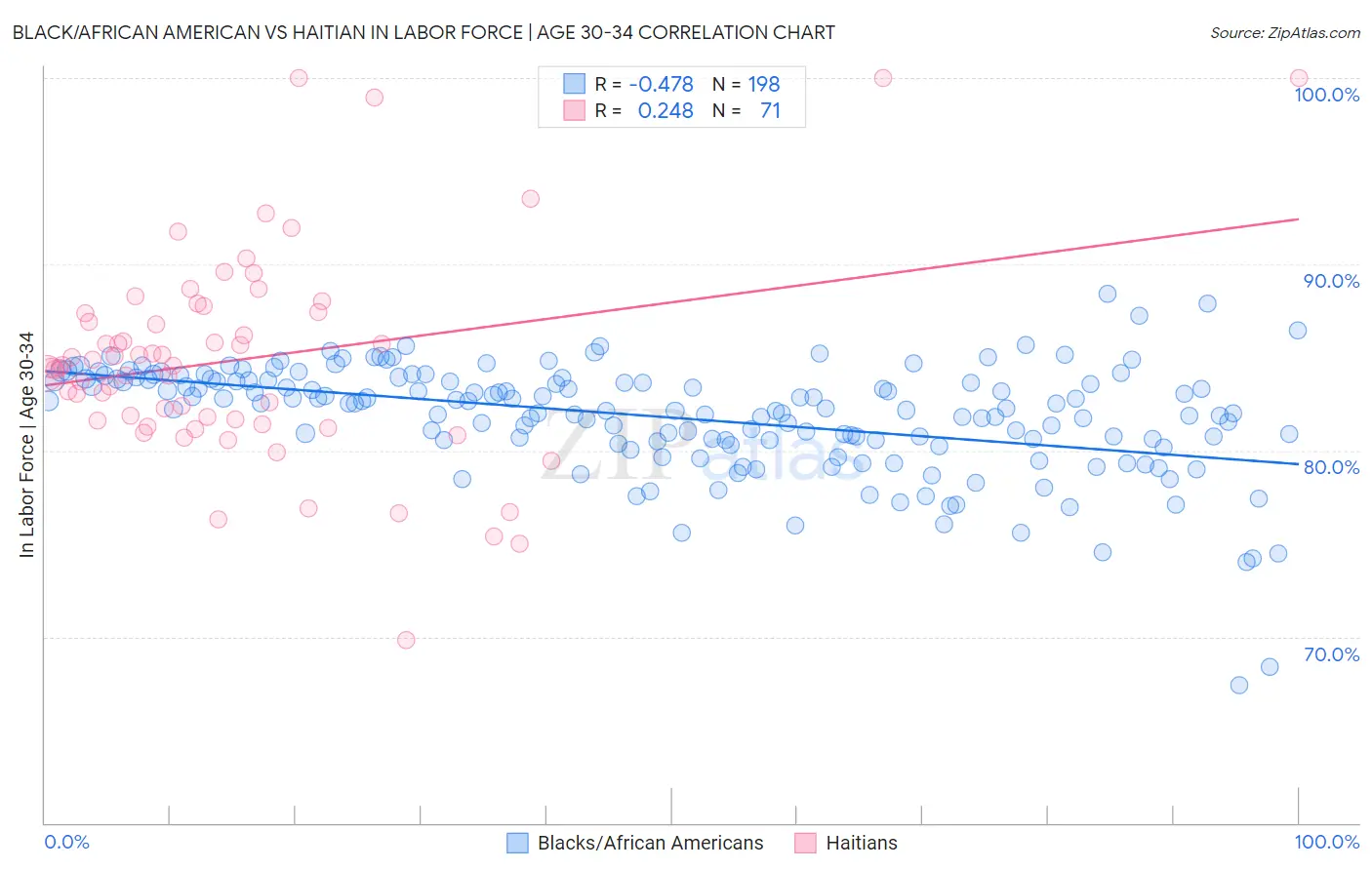 Black/African American vs Haitian In Labor Force | Age 30-34