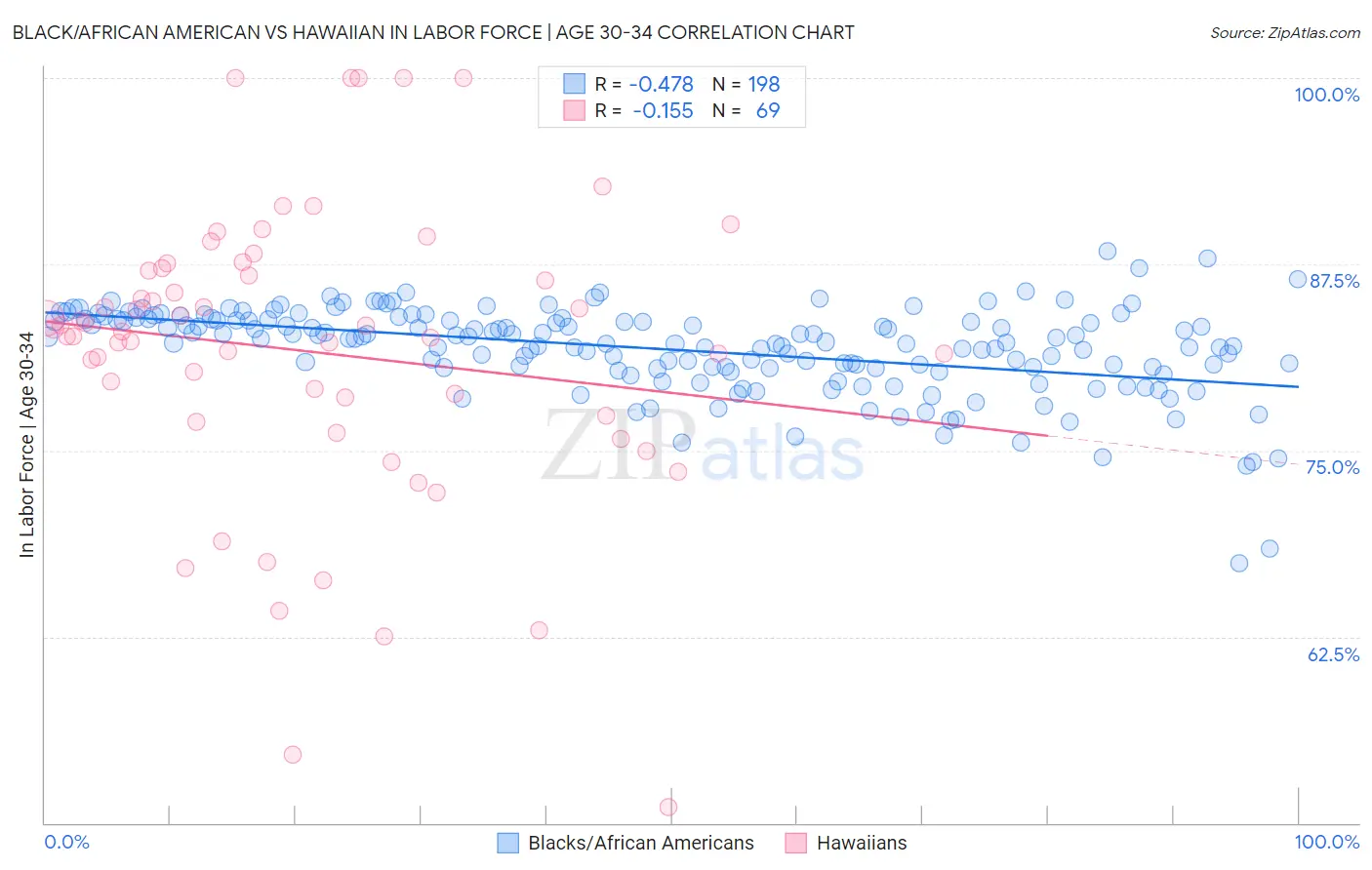 Black/African American vs Hawaiian In Labor Force | Age 30-34