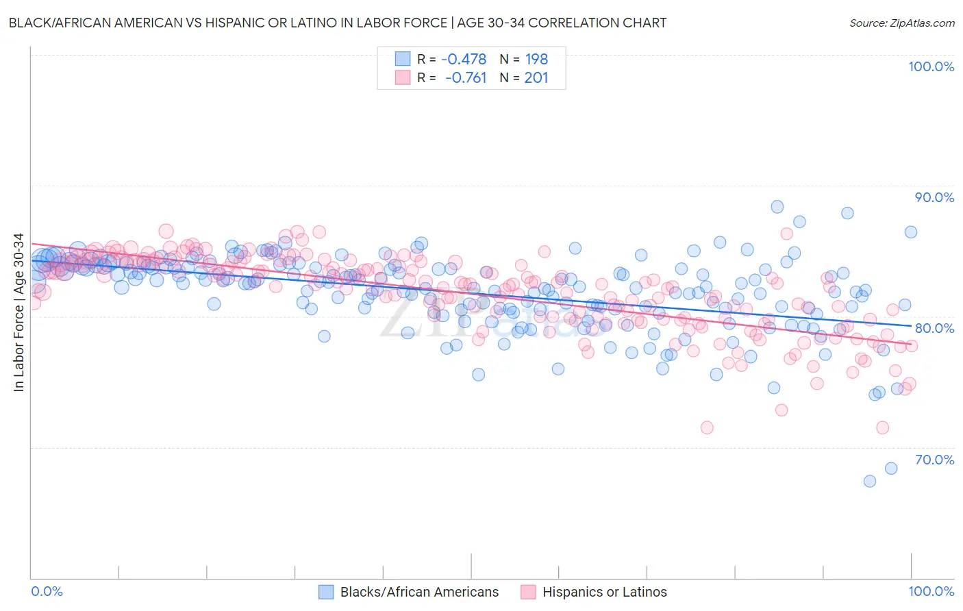 Black/African American vs Hispanic or Latino In Labor Force | Age 30-34