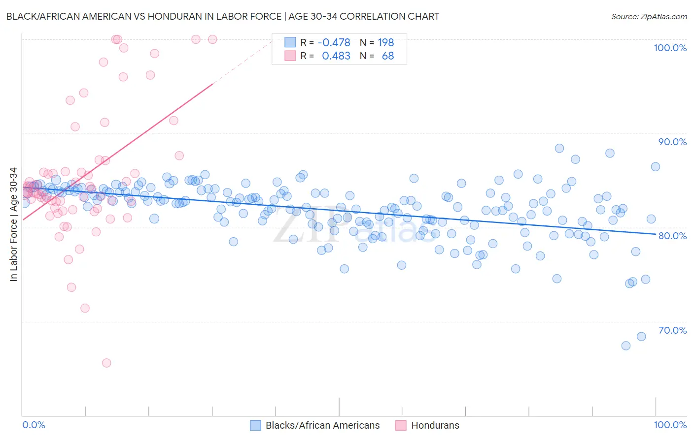 Black/African American vs Honduran In Labor Force | Age 30-34
