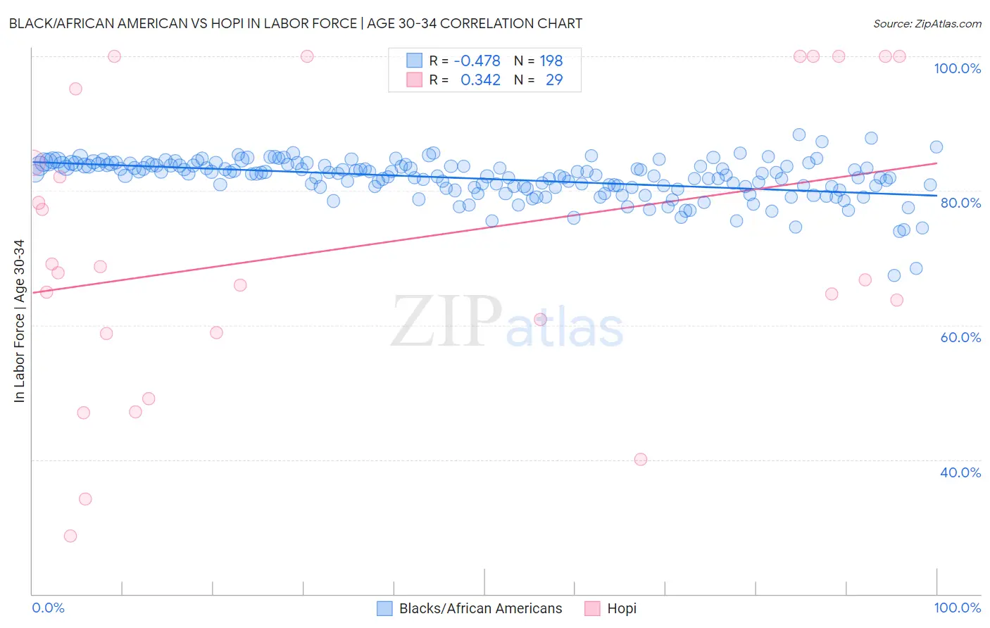 Black/African American vs Hopi In Labor Force | Age 30-34