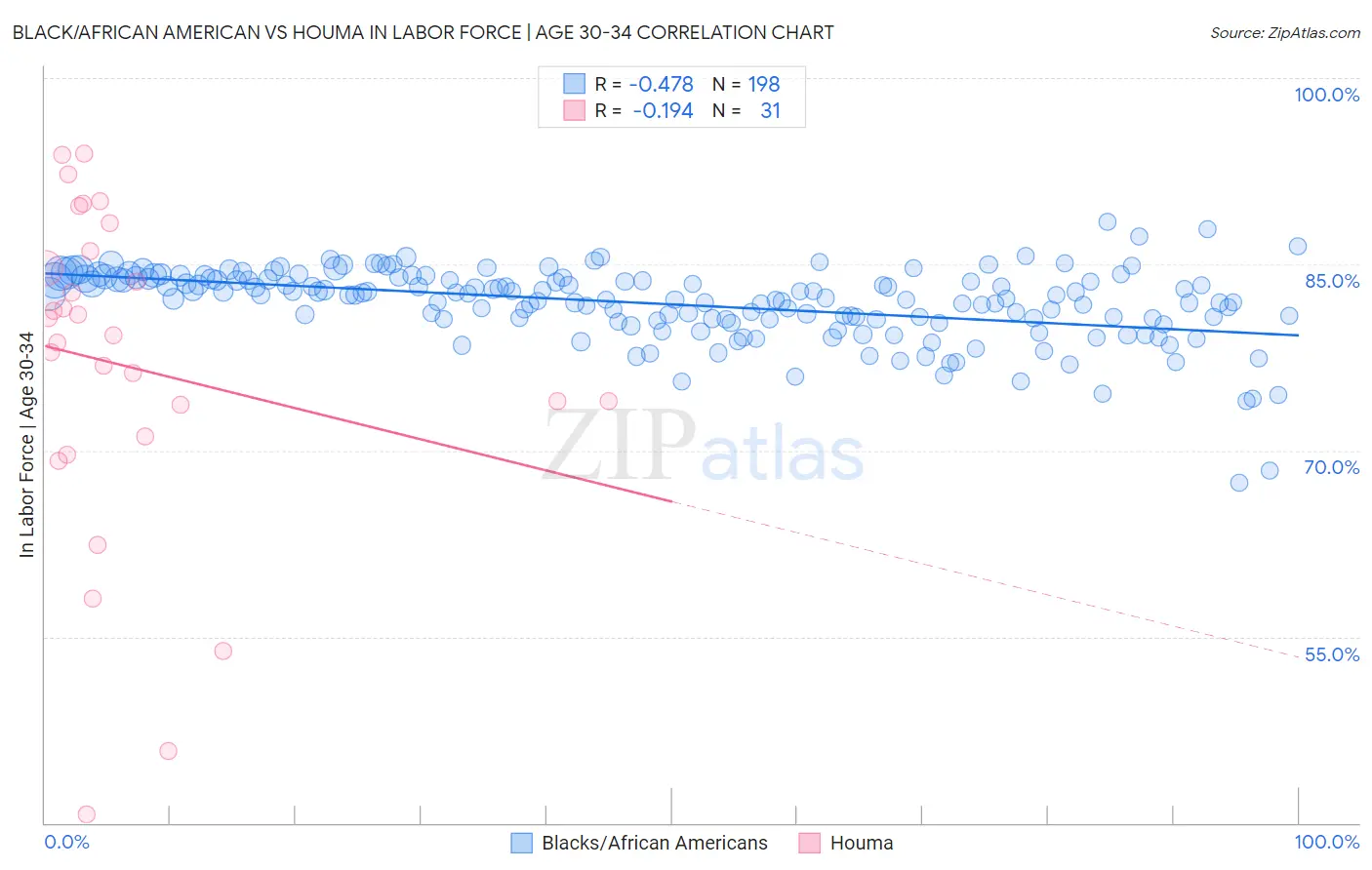 Black/African American vs Houma In Labor Force | Age 30-34