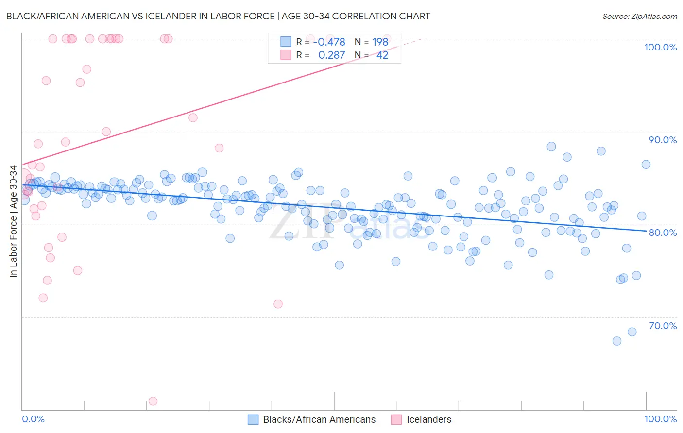 Black/African American vs Icelander In Labor Force | Age 30-34