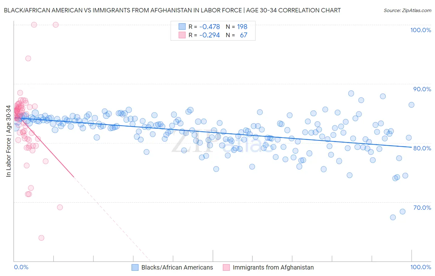 Black/African American vs Immigrants from Afghanistan In Labor Force | Age 30-34