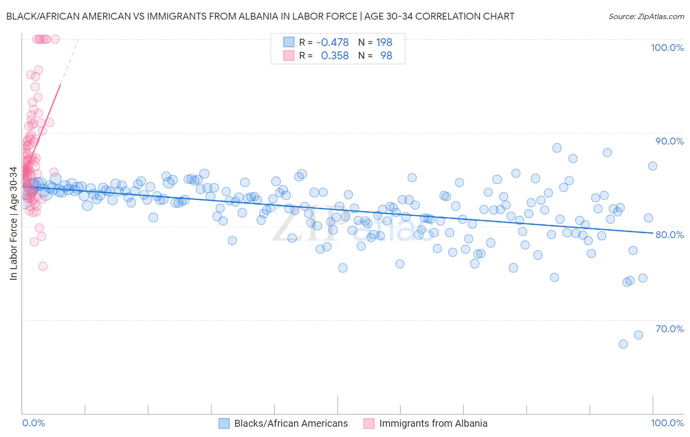 Black/African American vs Immigrants from Albania In Labor Force | Age 30-34