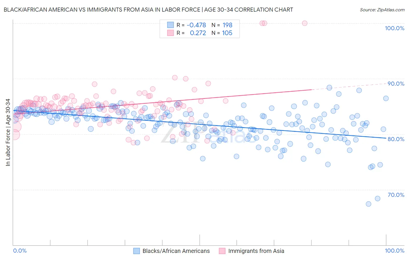 Black/African American vs Immigrants from Asia In Labor Force | Age 30-34