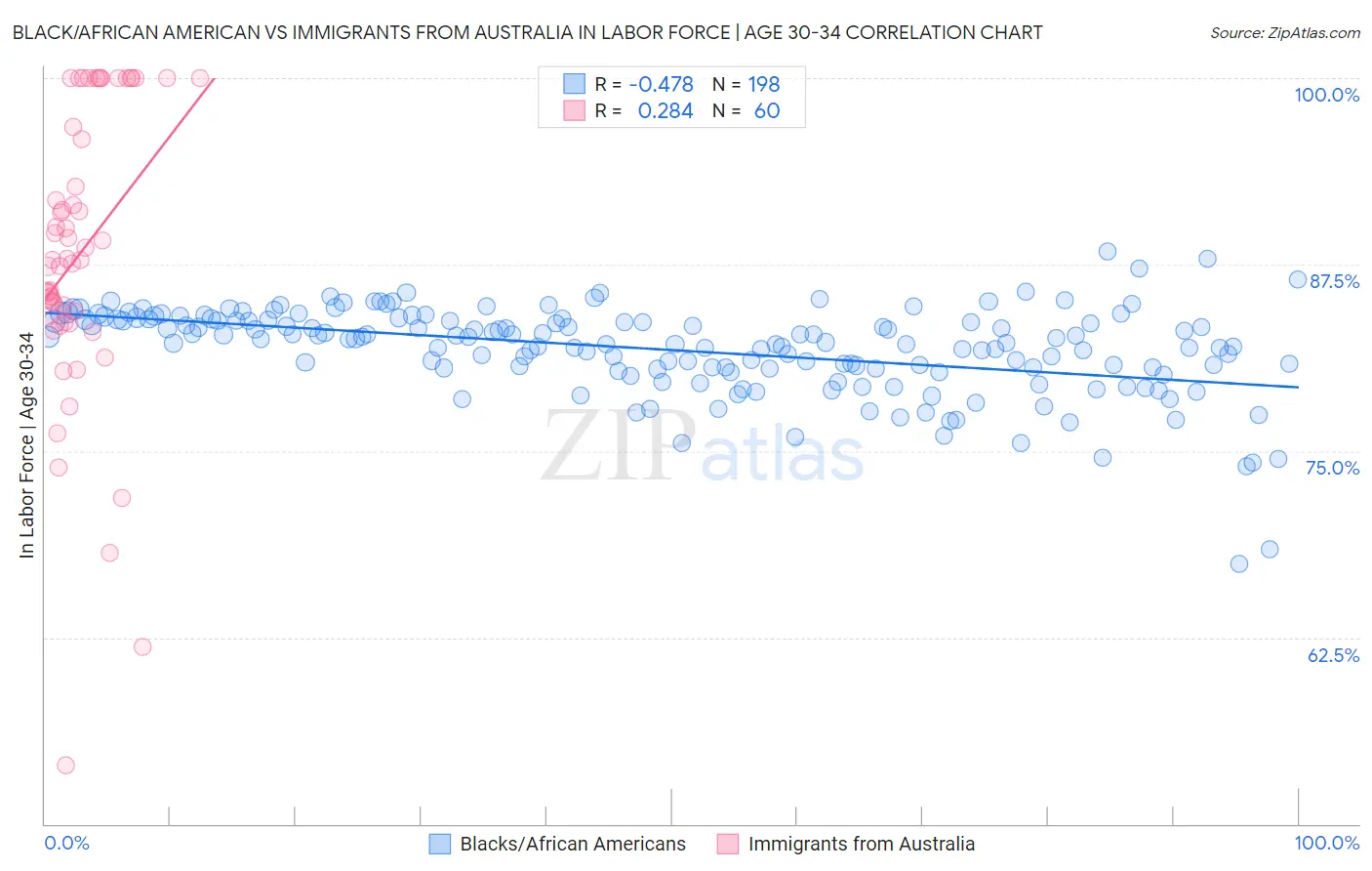 Black/African American vs Immigrants from Australia In Labor Force | Age 30-34