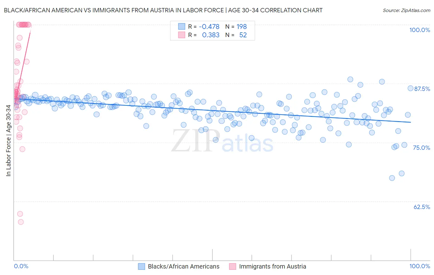 Black/African American vs Immigrants from Austria In Labor Force | Age 30-34