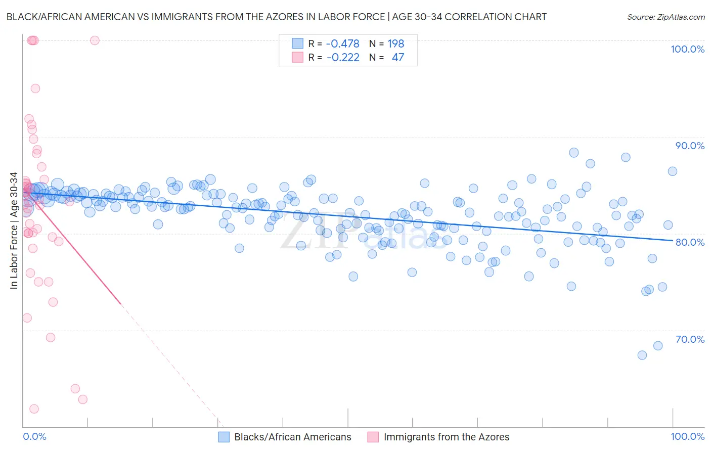Black/African American vs Immigrants from the Azores In Labor Force | Age 30-34