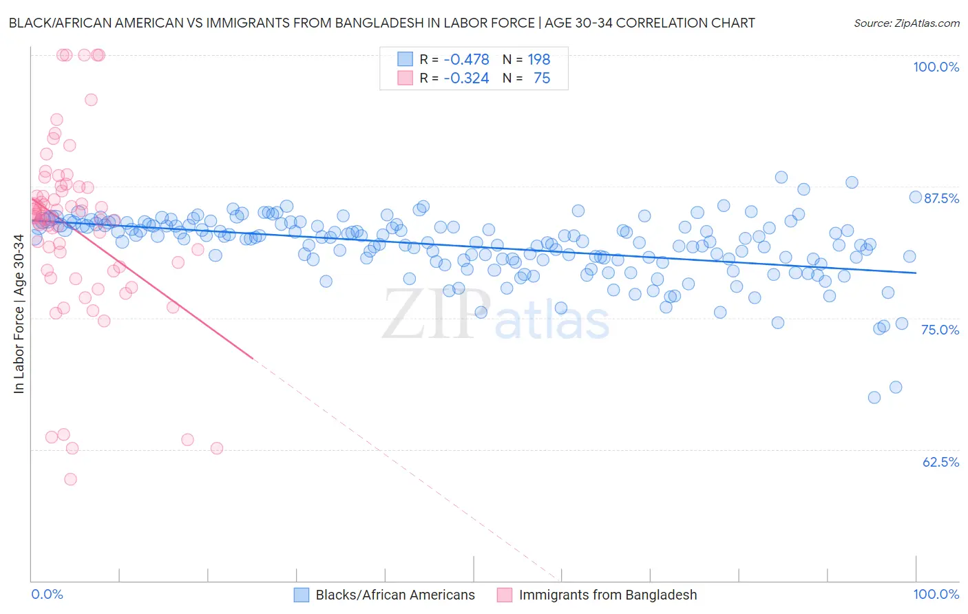 Black/African American vs Immigrants from Bangladesh In Labor Force | Age 30-34