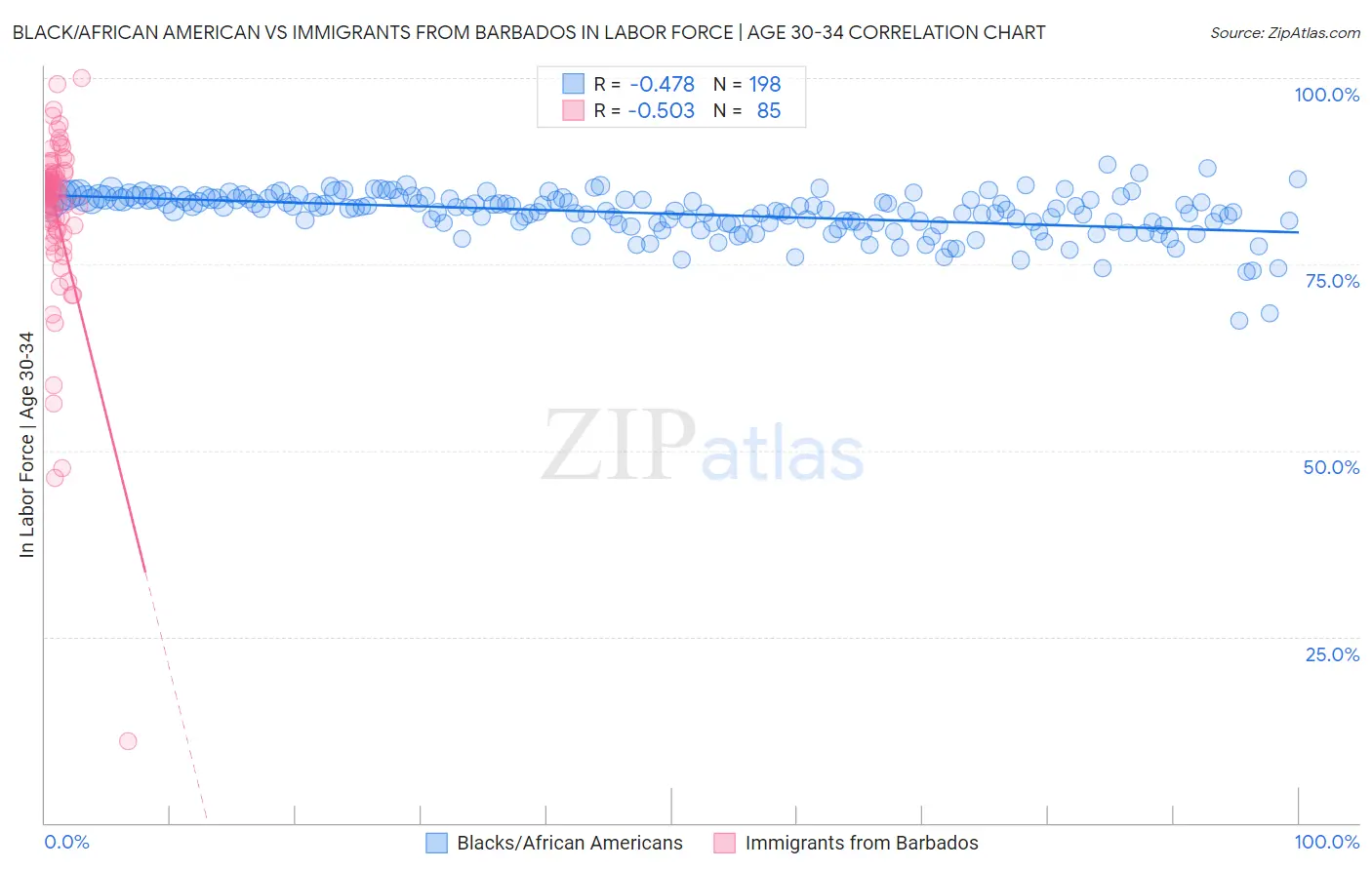 Black/African American vs Immigrants from Barbados In Labor Force | Age 30-34