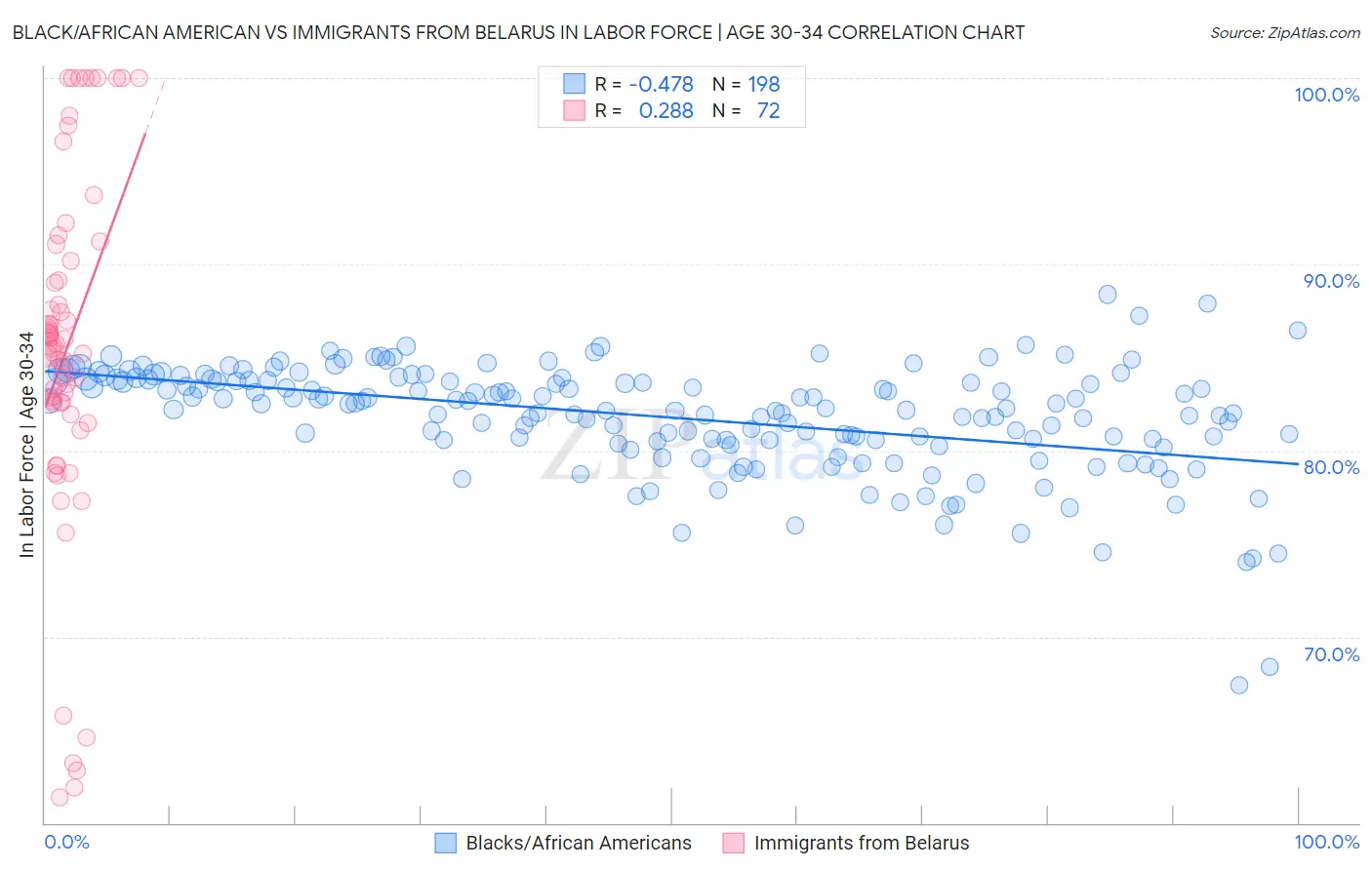 Black/African American vs Immigrants from Belarus In Labor Force | Age 30-34