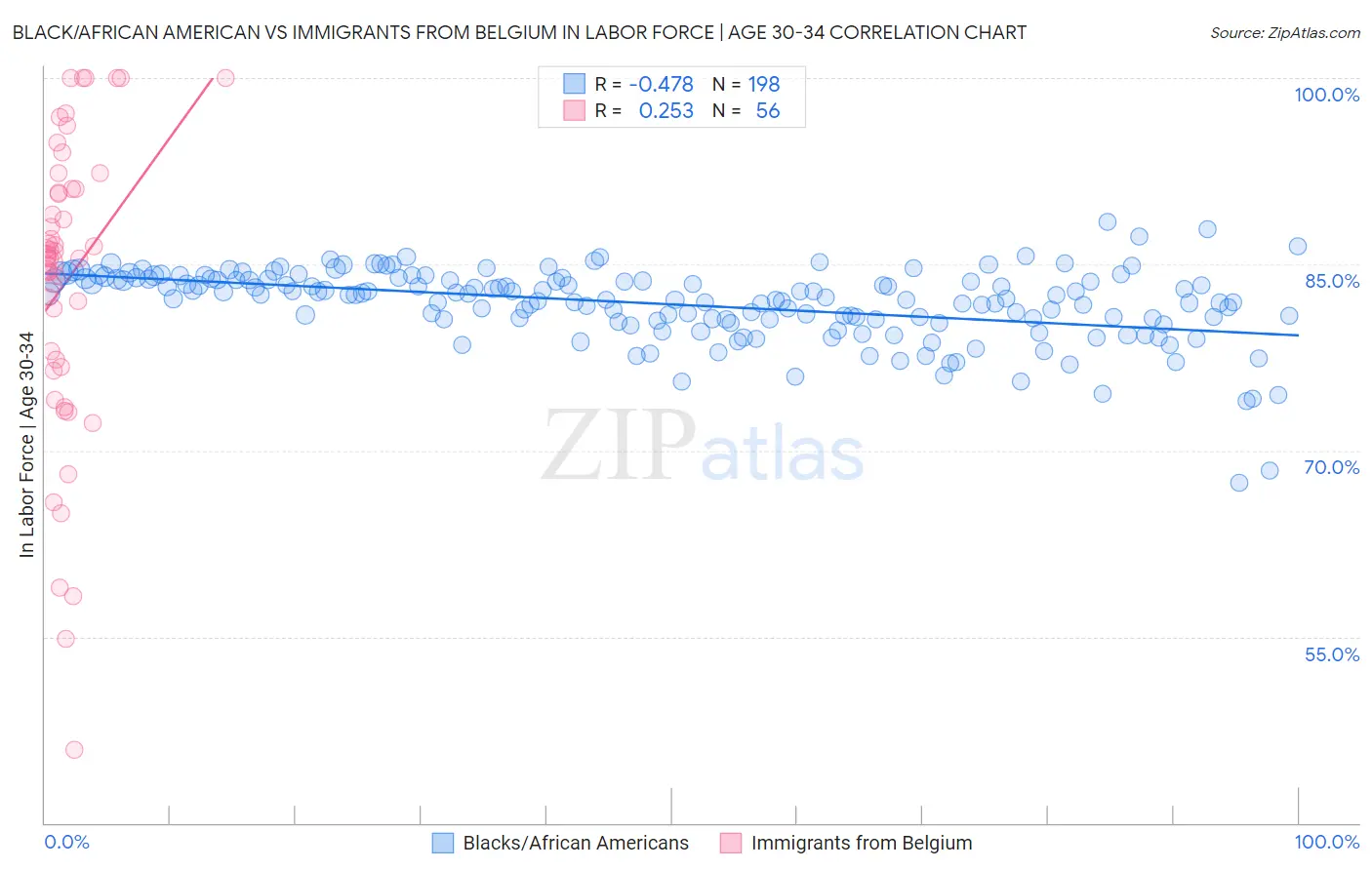 Black/African American vs Immigrants from Belgium In Labor Force | Age 30-34