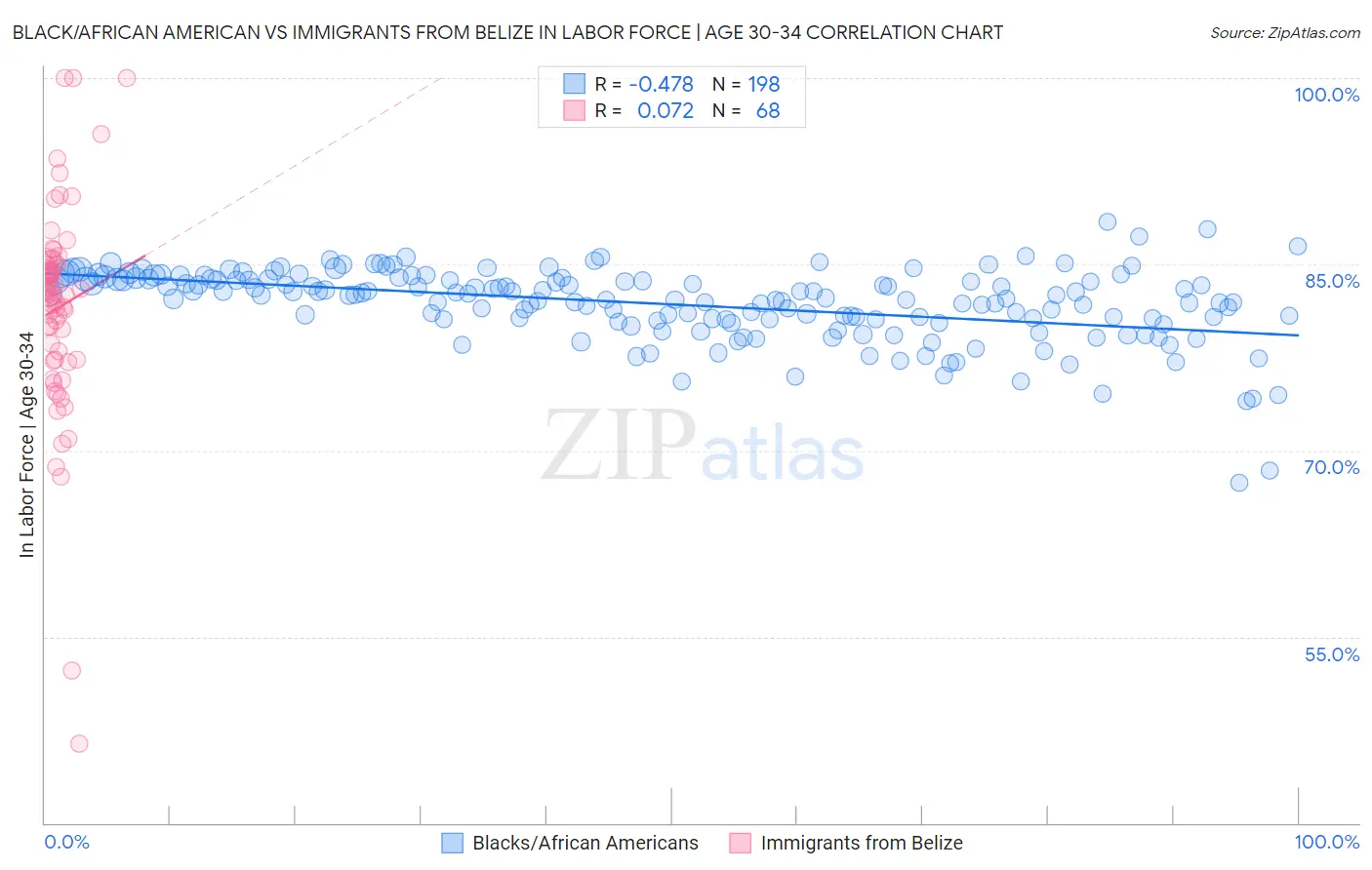 Black/African American vs Immigrants from Belize In Labor Force | Age 30-34