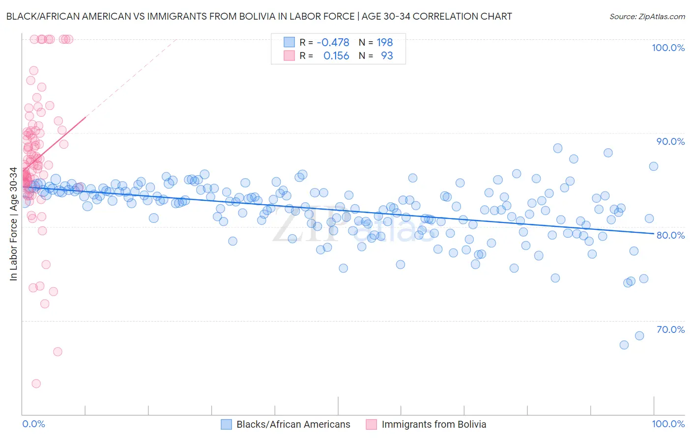 Black/African American vs Immigrants from Bolivia In Labor Force | Age 30-34