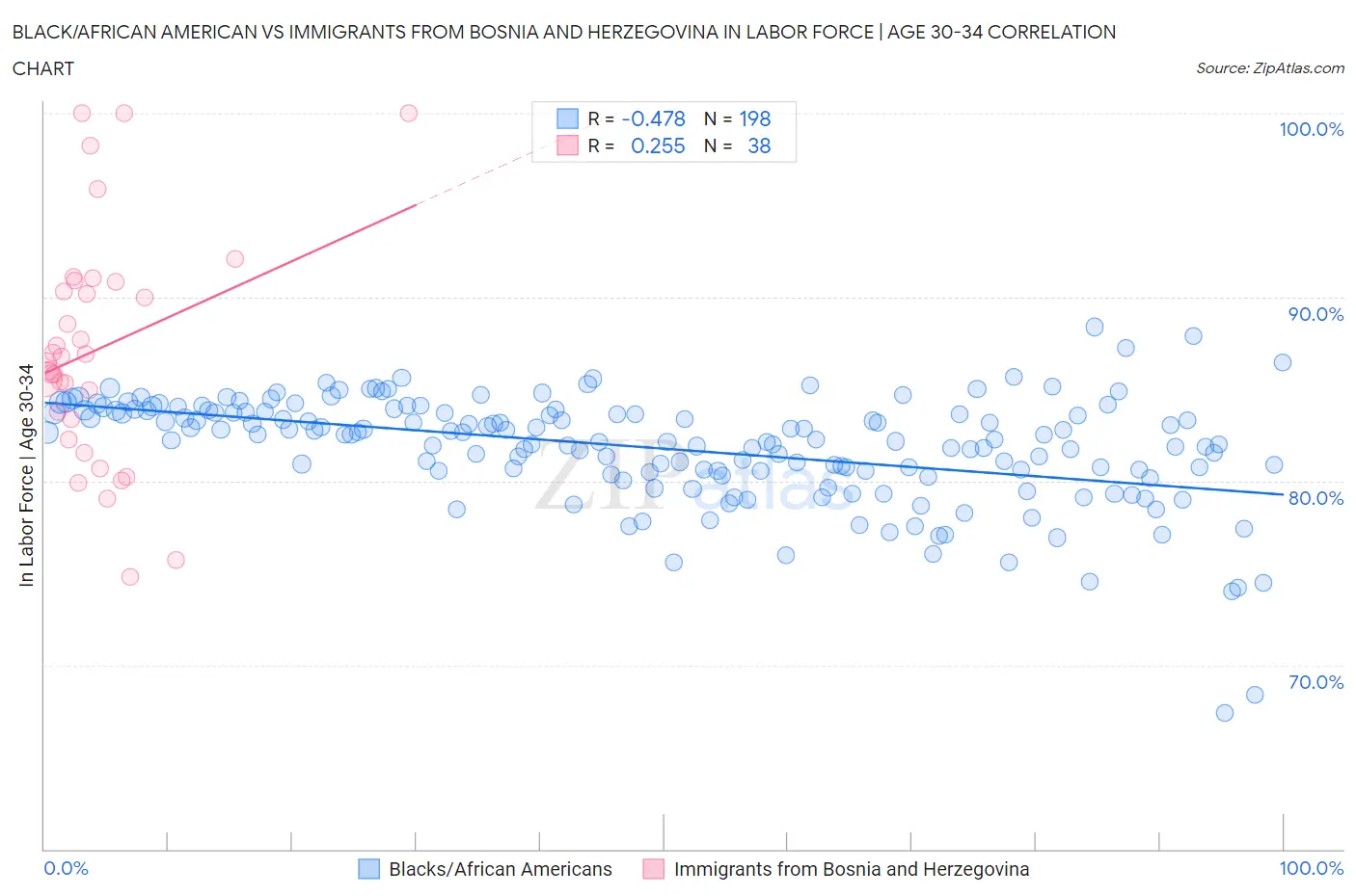 Black/African American vs Immigrants from Bosnia and Herzegovina In Labor Force | Age 30-34