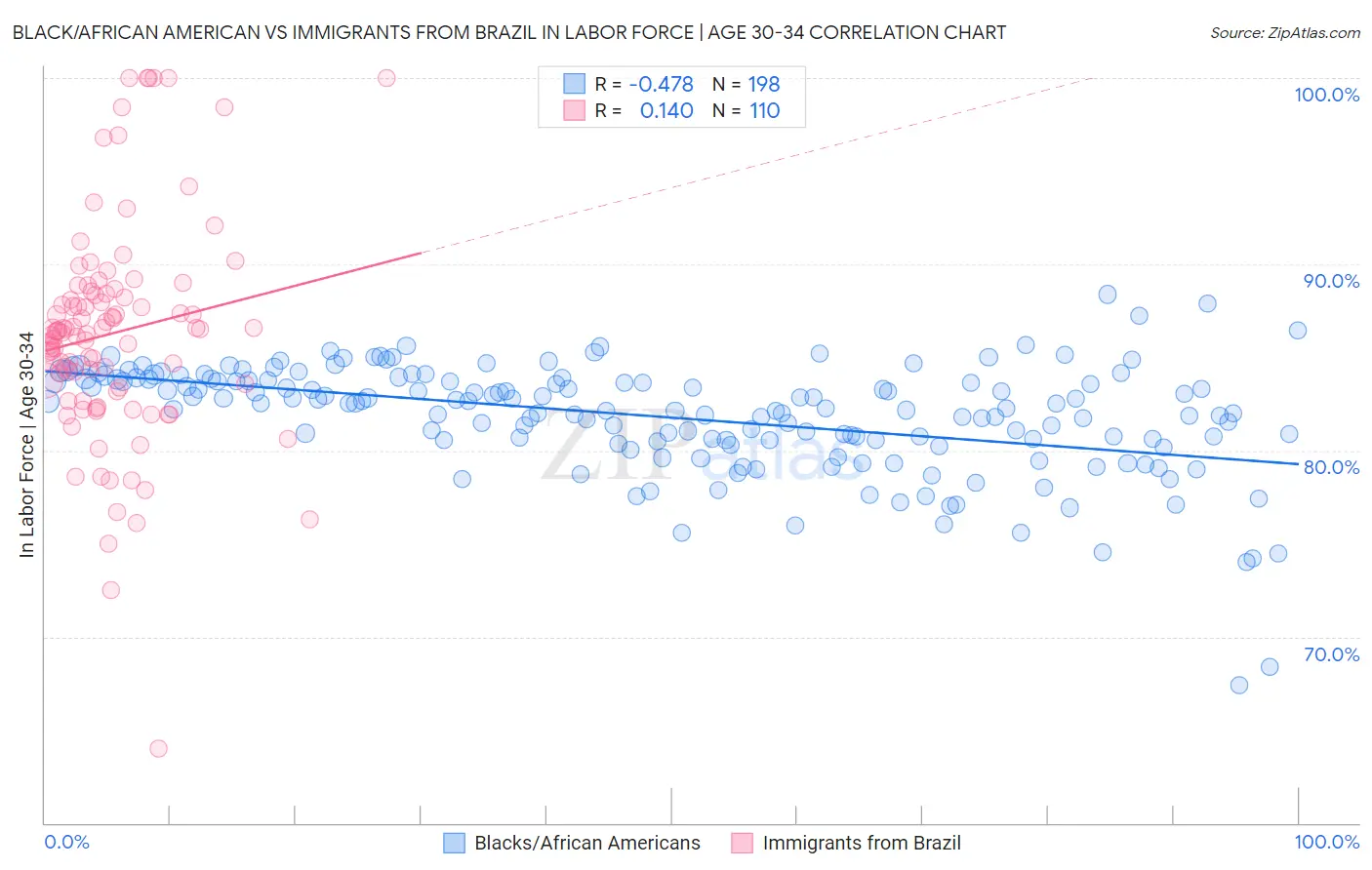Black/African American vs Immigrants from Brazil In Labor Force | Age 30-34