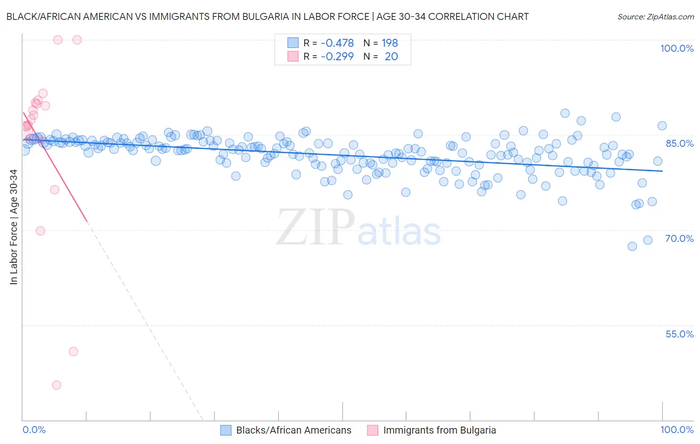 Black/African American vs Immigrants from Bulgaria In Labor Force | Age 30-34