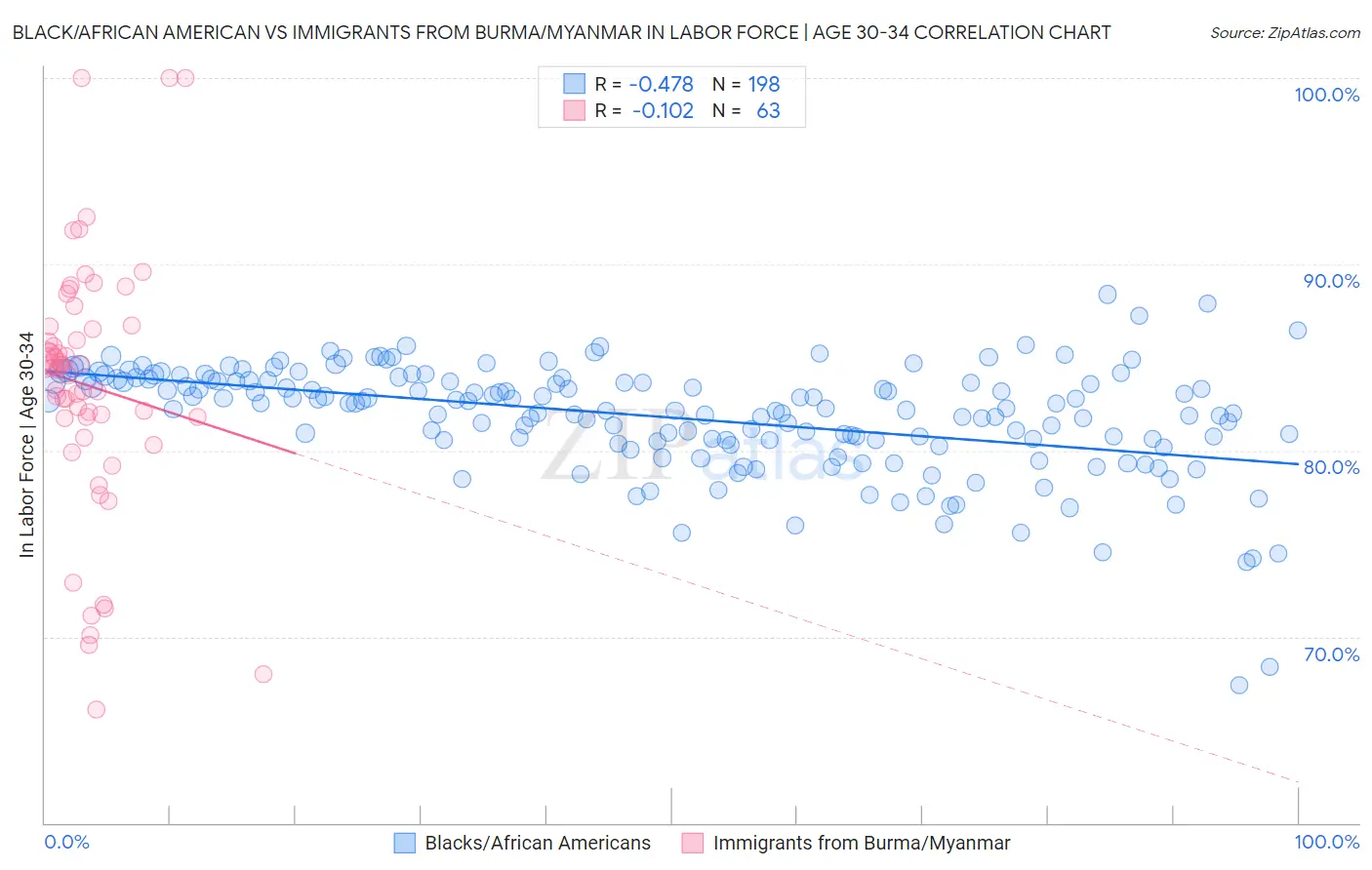 Black/African American vs Immigrants from Burma/Myanmar In Labor Force | Age 30-34