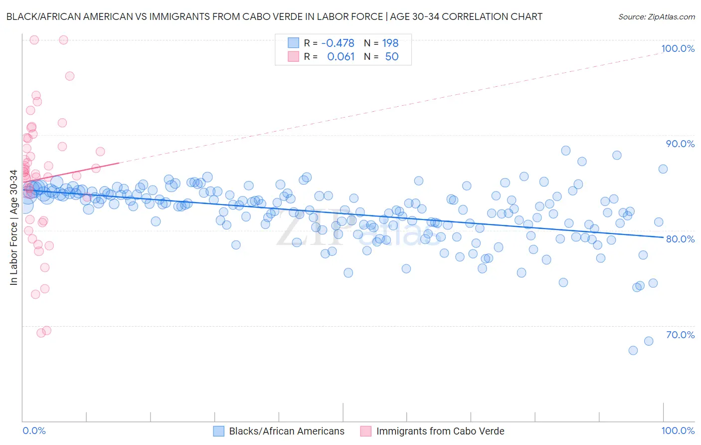 Black/African American vs Immigrants from Cabo Verde In Labor Force | Age 30-34