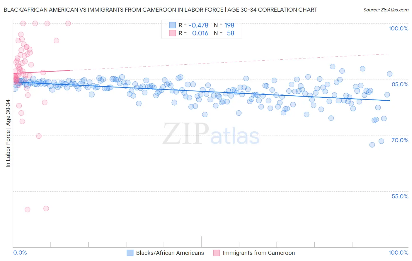 Black/African American vs Immigrants from Cameroon In Labor Force | Age 30-34
