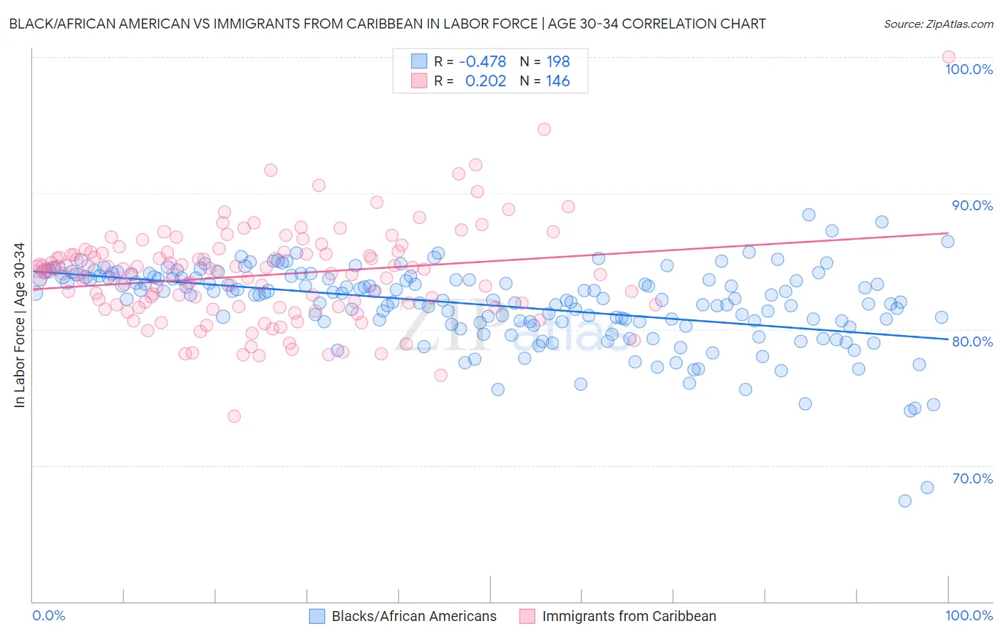 Black/African American vs Immigrants from Caribbean In Labor Force | Age 30-34