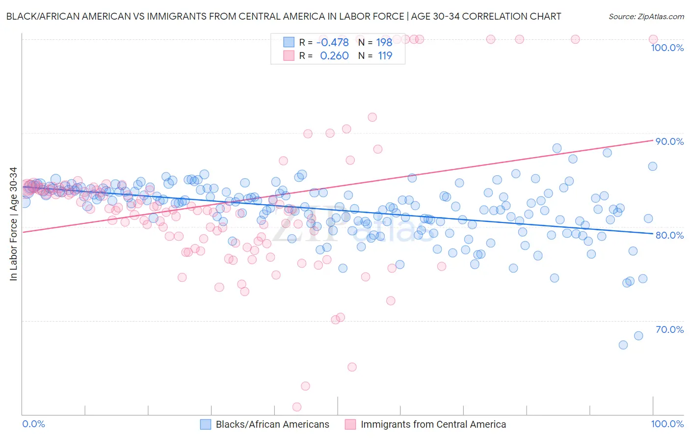 Black/African American vs Immigrants from Central America In Labor Force | Age 30-34