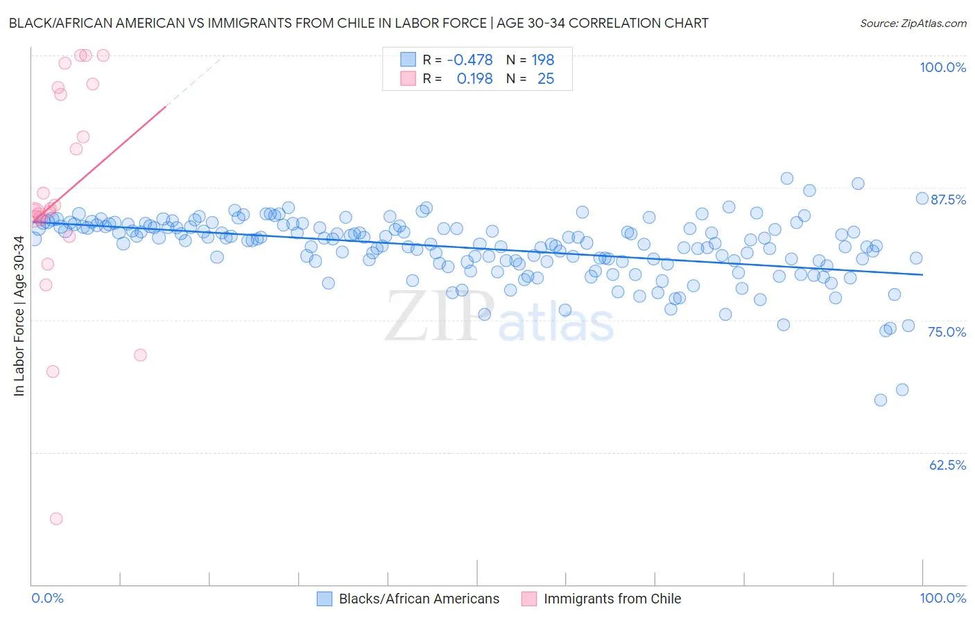 Black/African American vs Immigrants from Chile In Labor Force | Age 30-34