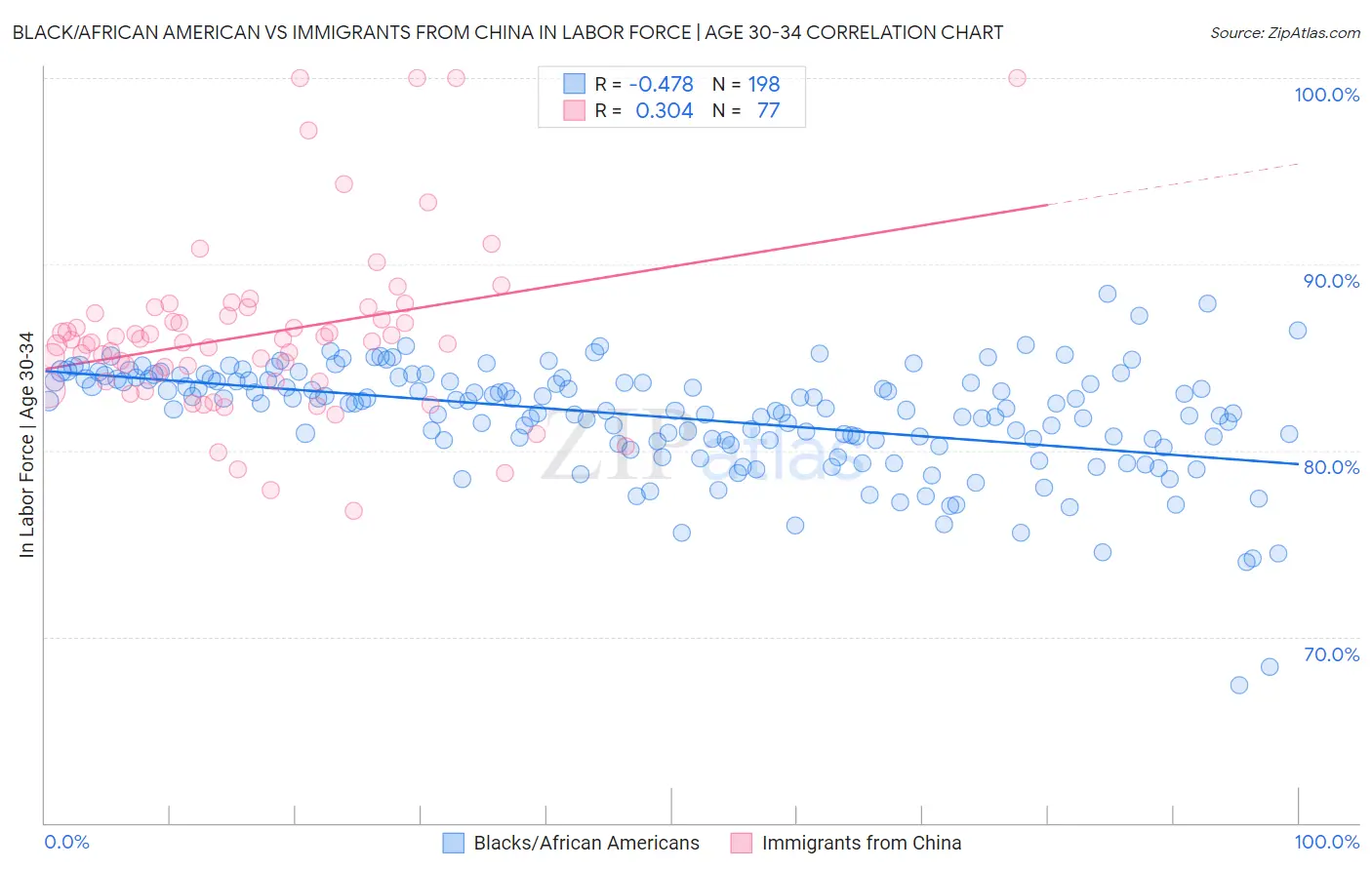 Black/African American vs Immigrants from China In Labor Force | Age 30-34