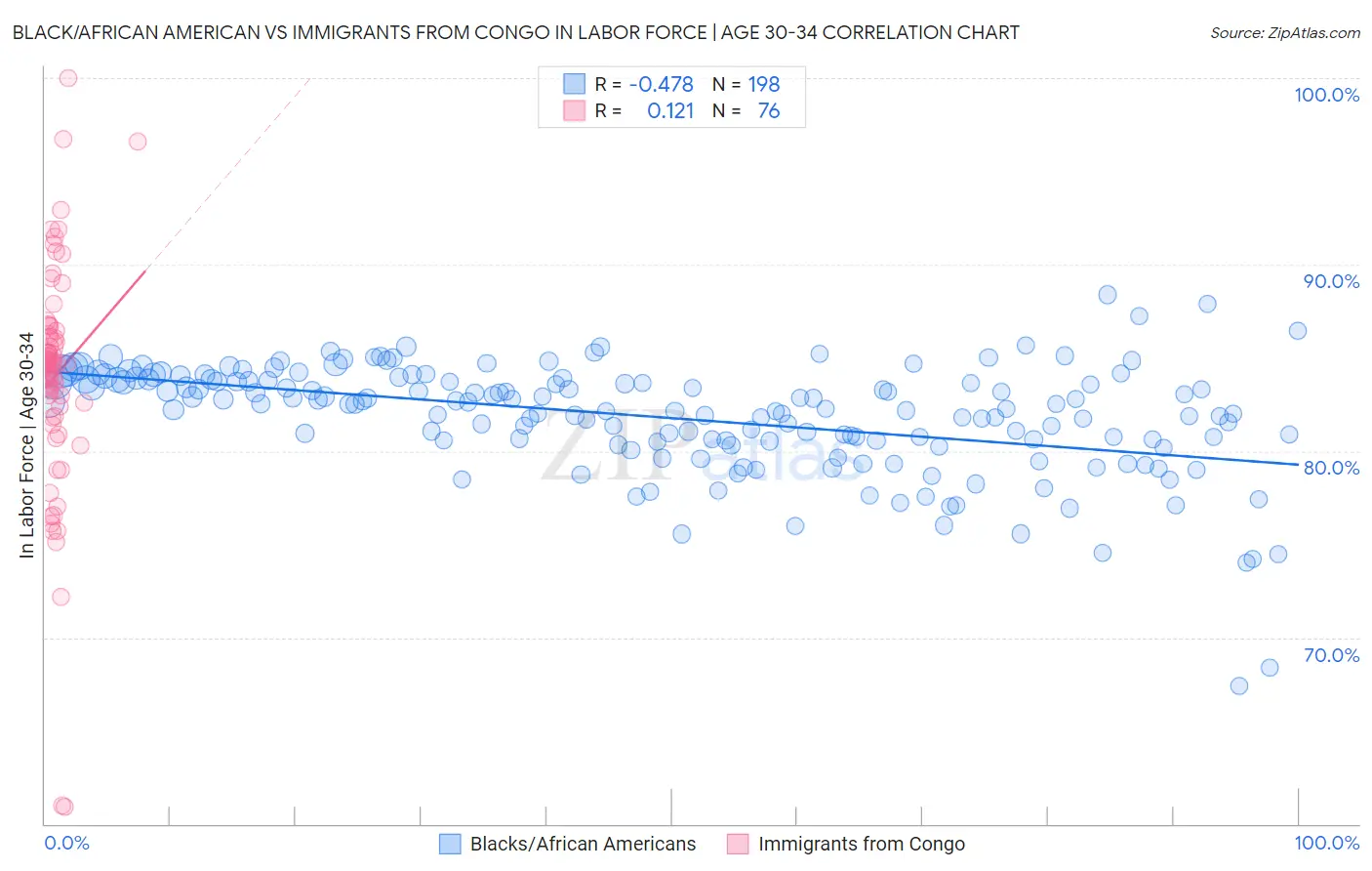 Black/African American vs Immigrants from Congo In Labor Force | Age 30-34