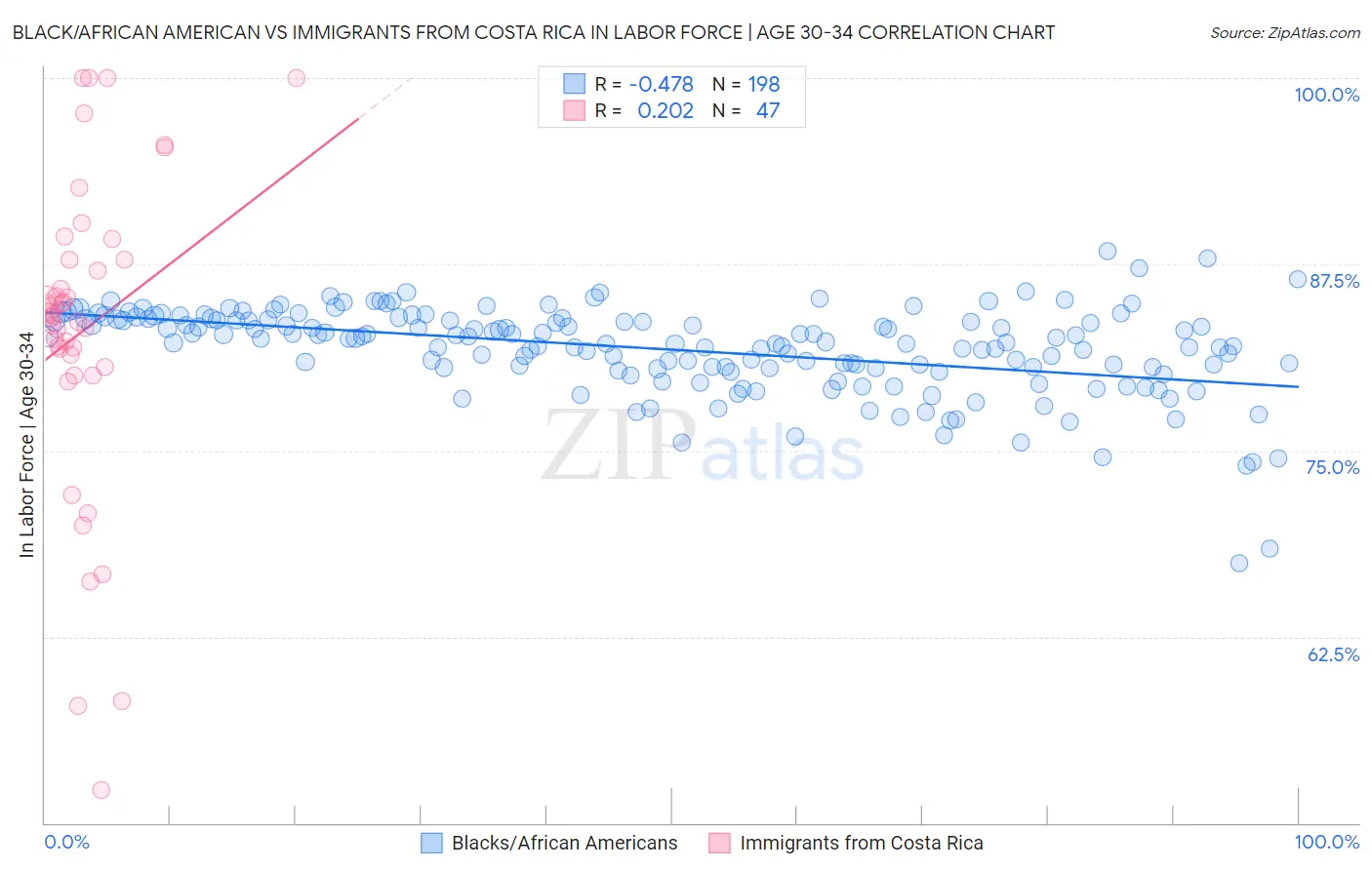Black/African American vs Immigrants from Costa Rica In Labor Force | Age 30-34
