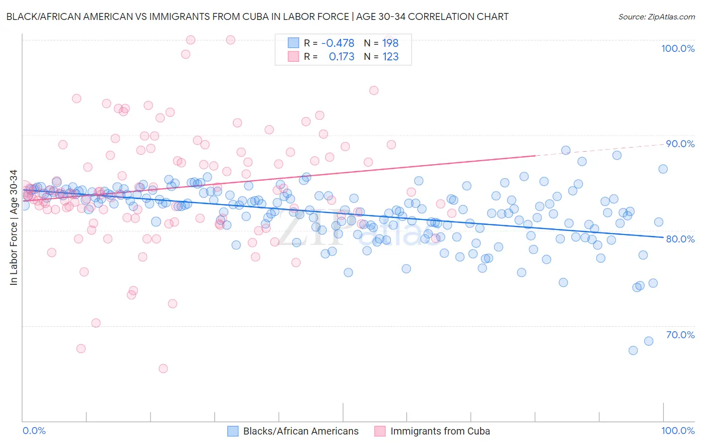 Black/African American vs Immigrants from Cuba In Labor Force | Age 30-34