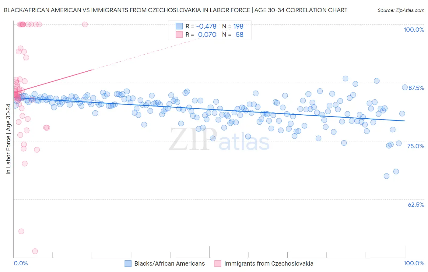Black/African American vs Immigrants from Czechoslovakia In Labor Force | Age 30-34