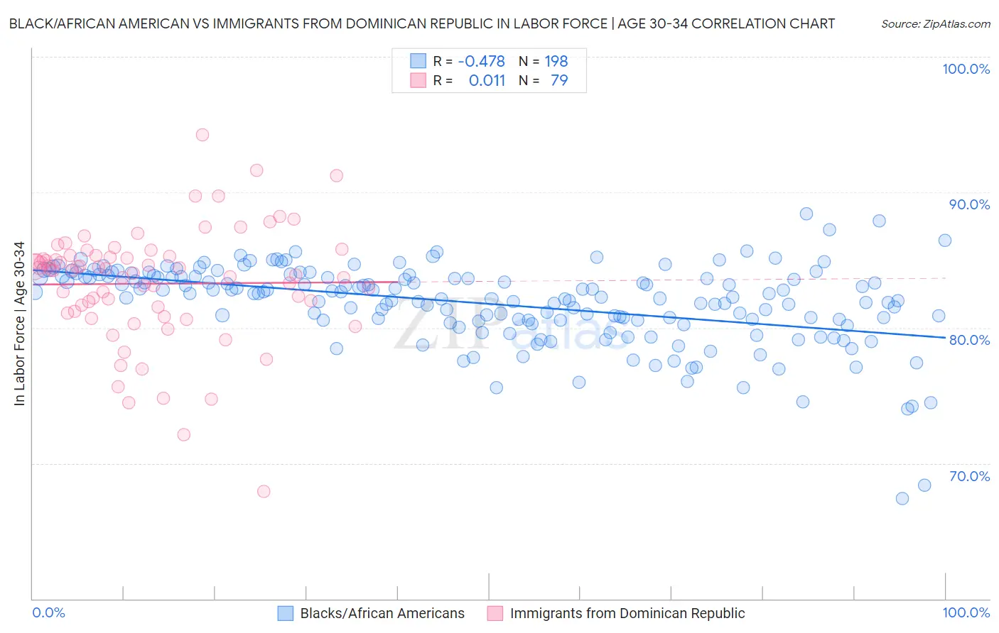 Black/African American vs Immigrants from Dominican Republic In Labor Force | Age 30-34