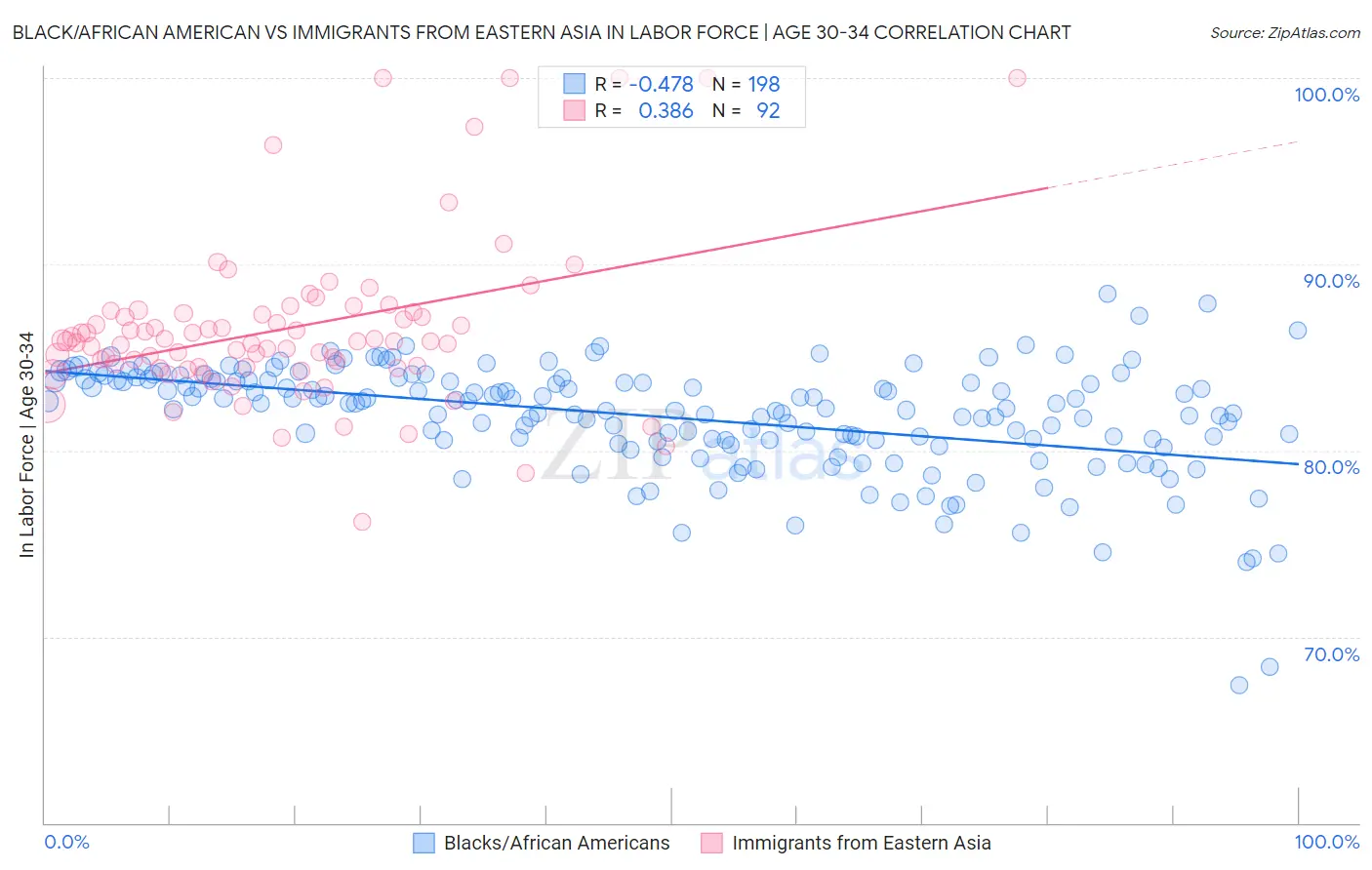Black/African American vs Immigrants from Eastern Asia In Labor Force | Age 30-34