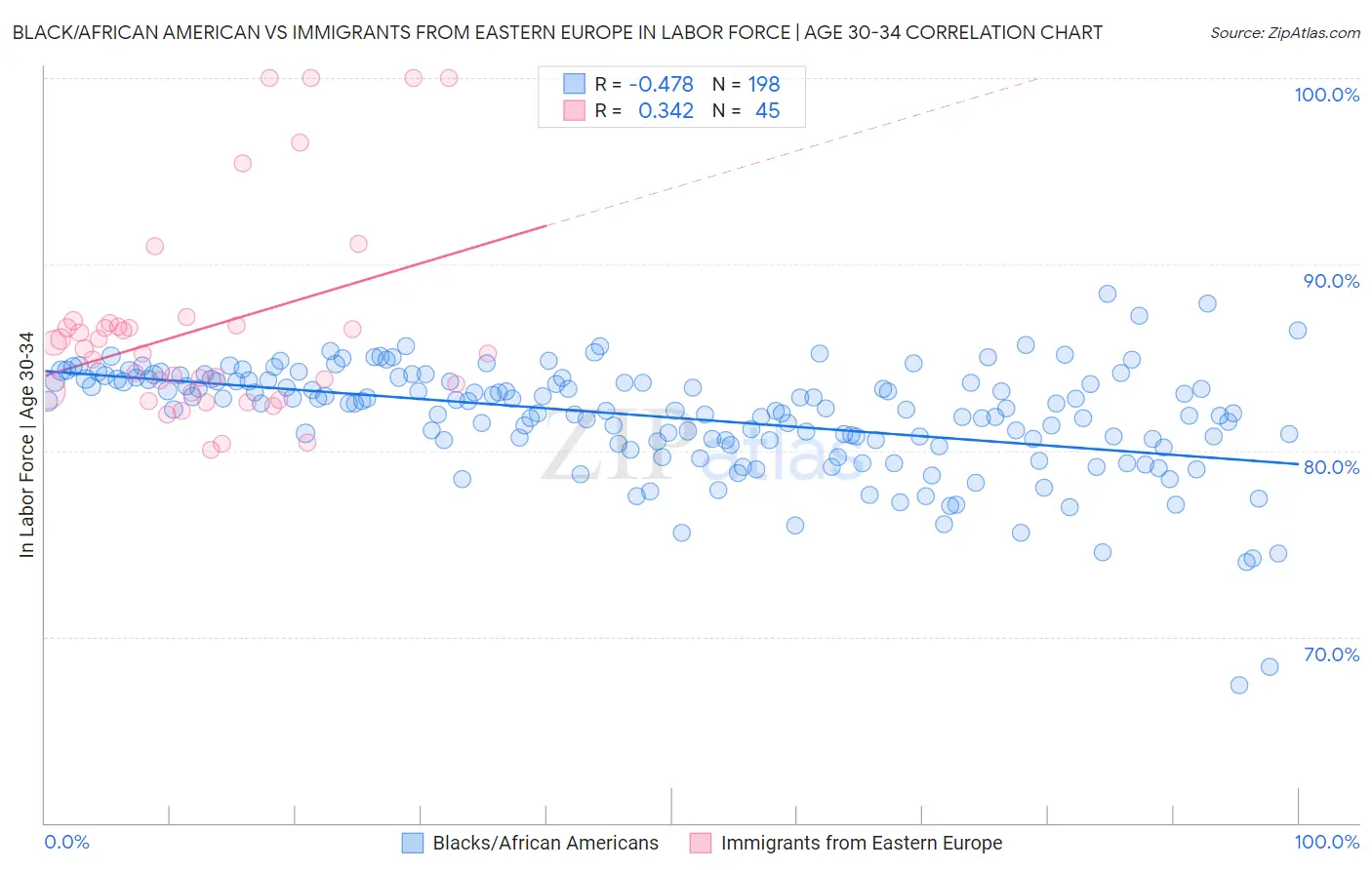 Black/African American vs Immigrants from Eastern Europe In Labor Force | Age 30-34