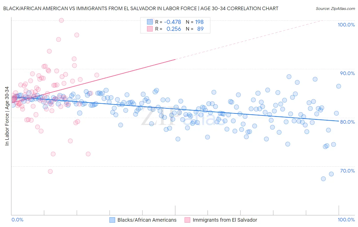 Black/African American vs Immigrants from El Salvador In Labor Force | Age 30-34