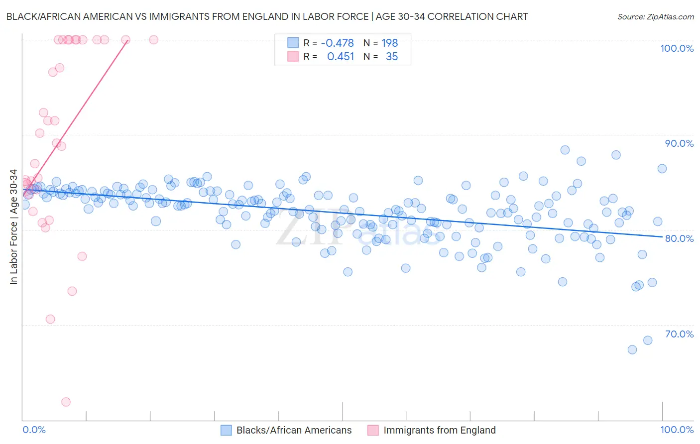 Black/African American vs Immigrants from England In Labor Force | Age 30-34